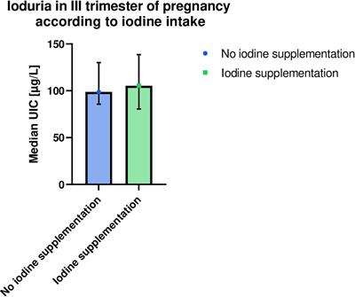 Iodine deficiency and real-life supplementation ineffectiveness in Polish pregnant women and its impact on thyroid metabolism